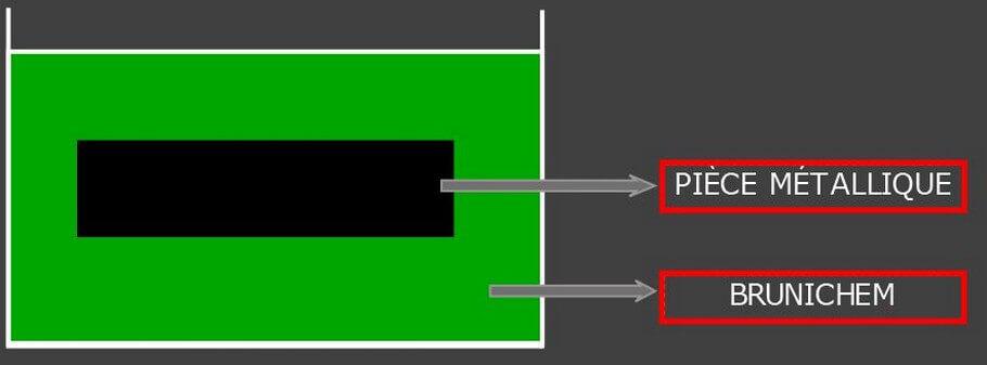 Immersion dans la solution de brunssage