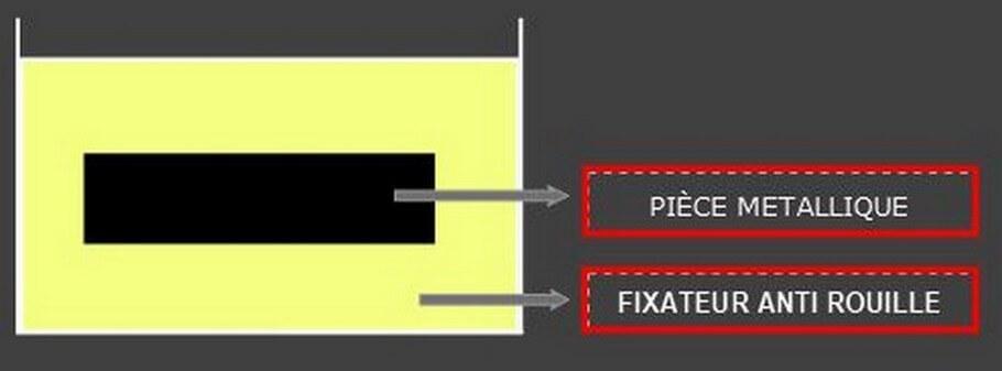 Immersion dans le fixateur afin de permettre d'arreter la réaction chimique et déposer une protection anti corrosive